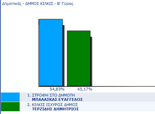 kilkis