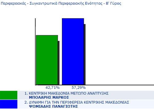 perifereia