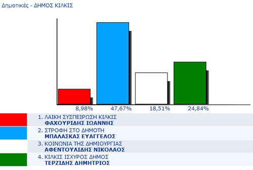 kilkis