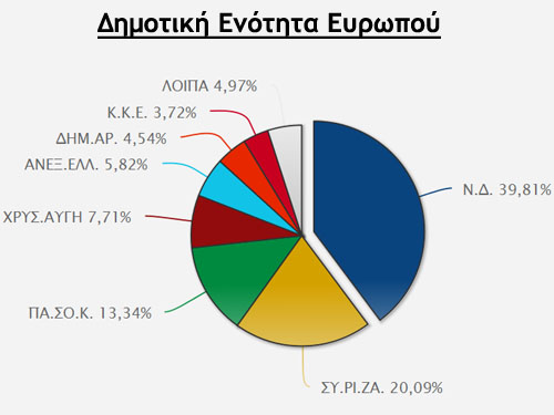 europos