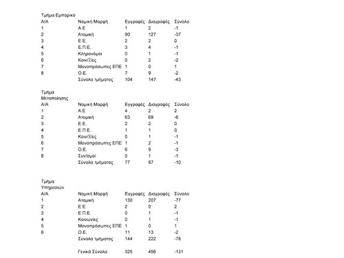 statistika-stoixeia-n-kilkis