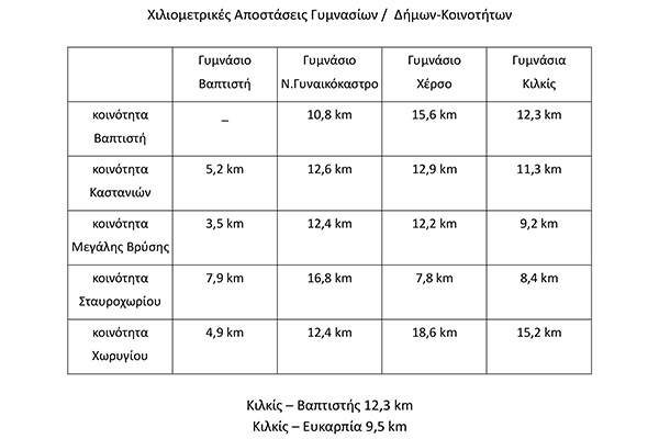 Ανακοίνωση για την Πρόταση Κατάργησης του Γυμνασίου ΜΜΕ 3